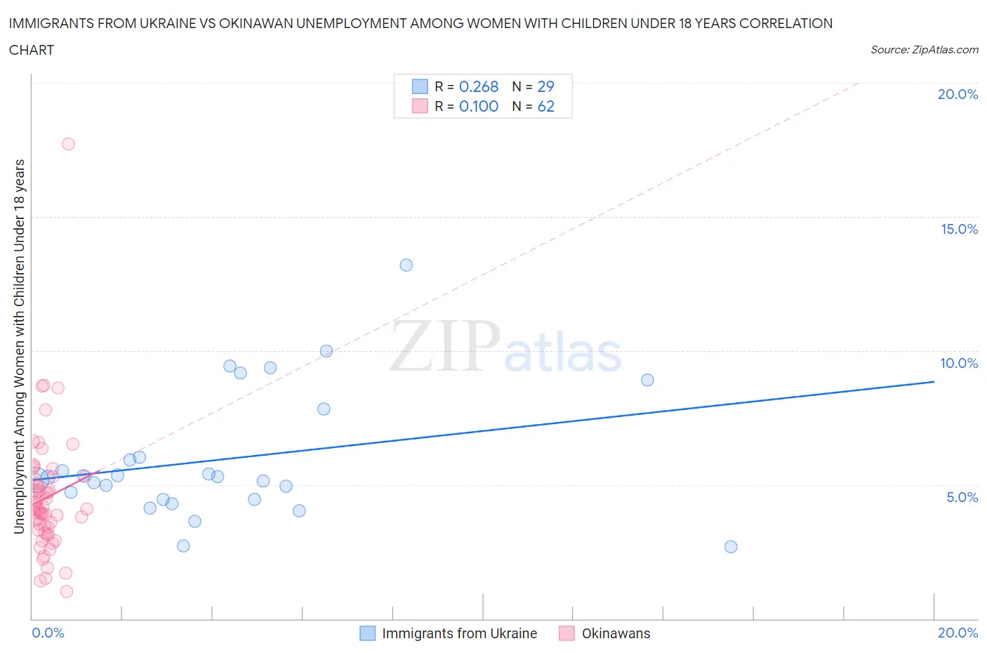 Immigrants from Ukraine vs Okinawan Unemployment Among Women with Children Under 18 years