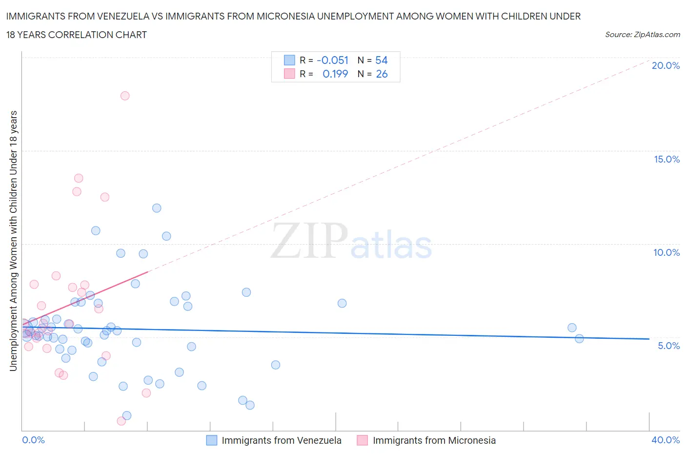 Immigrants from Venezuela vs Immigrants from Micronesia Unemployment Among Women with Children Under 18 years