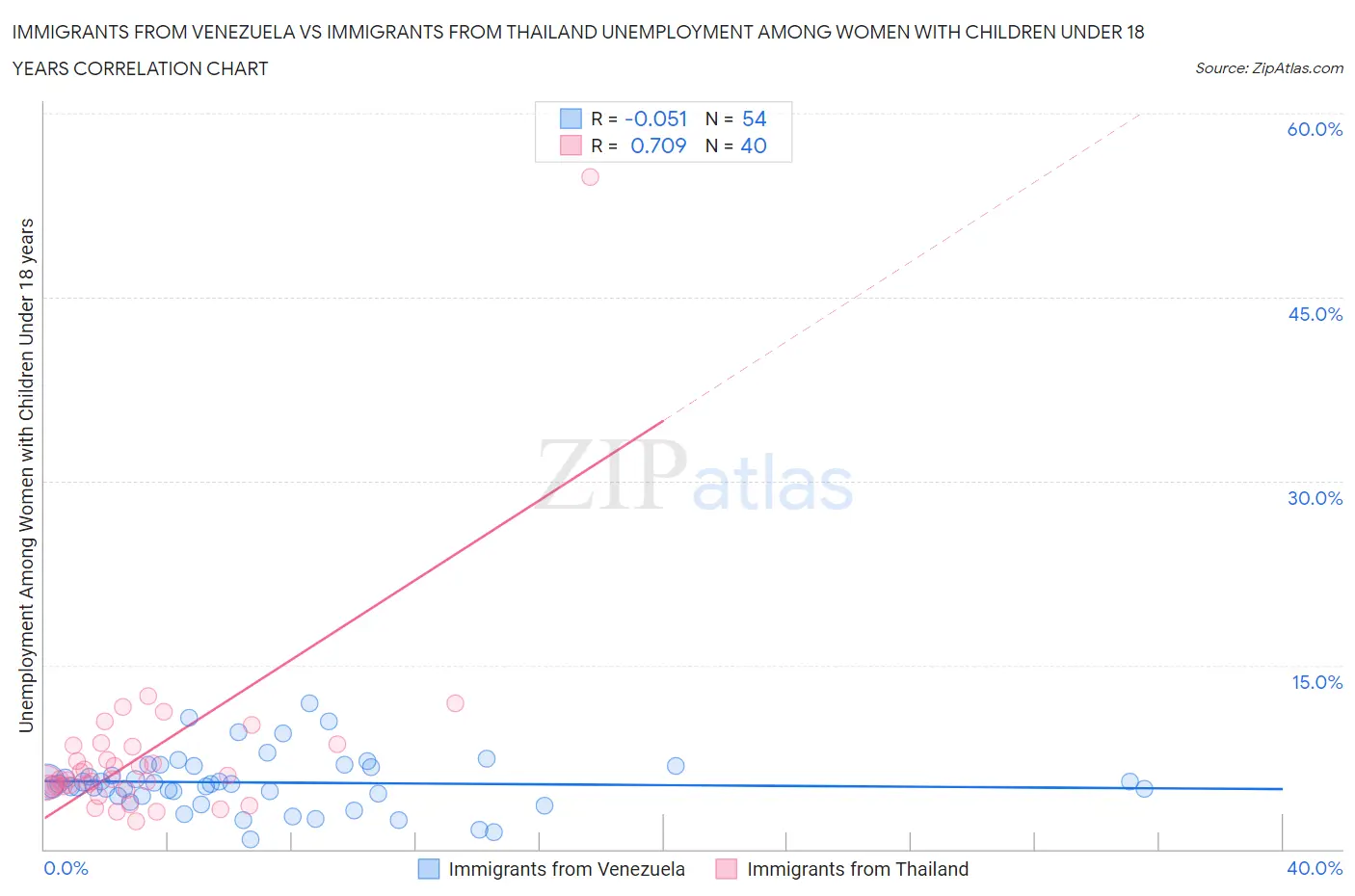 Immigrants from Venezuela vs Immigrants from Thailand Unemployment Among Women with Children Under 18 years