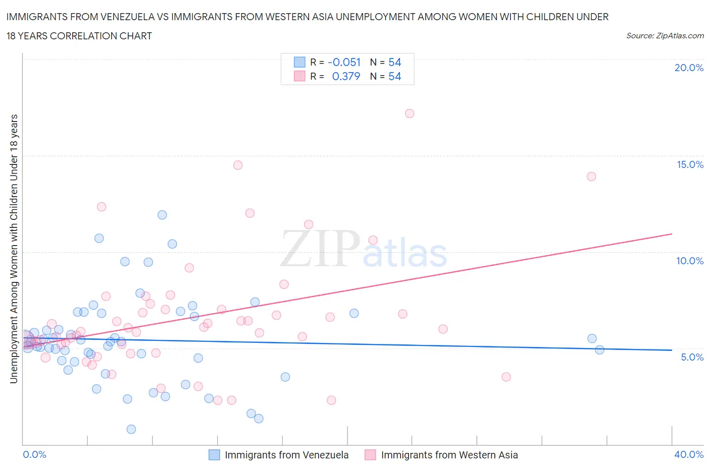 Immigrants from Venezuela vs Immigrants from Western Asia Unemployment Among Women with Children Under 18 years