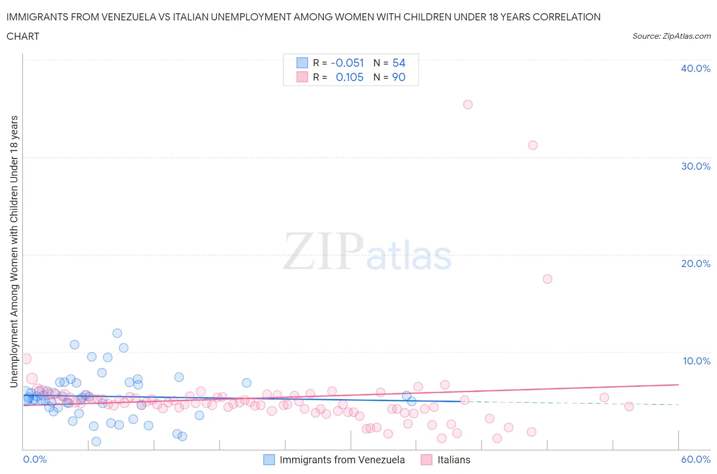 Immigrants from Venezuela vs Italian Unemployment Among Women with Children Under 18 years