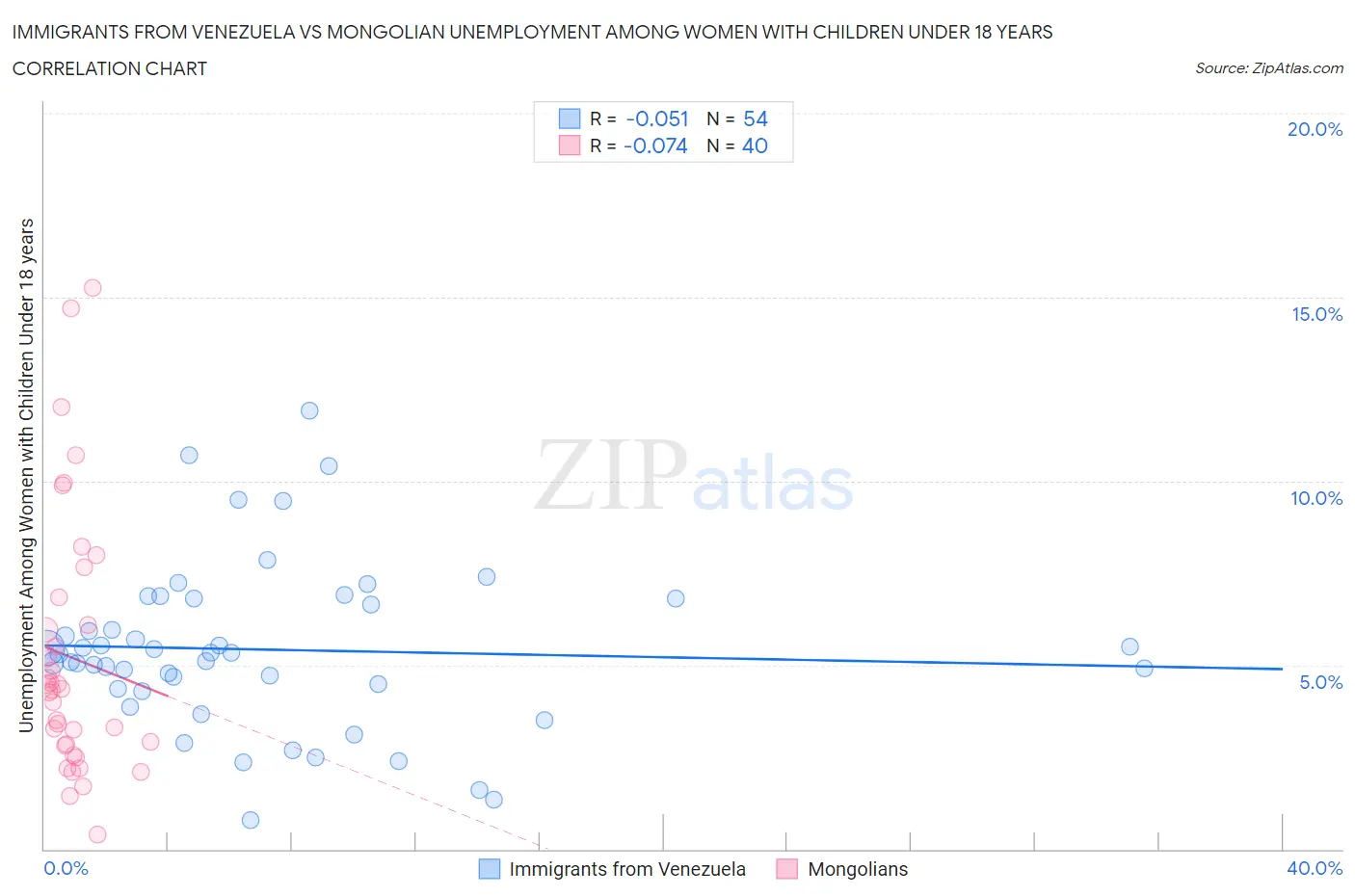 Immigrants from Venezuela vs Mongolian Unemployment Among Women with Children Under 18 years