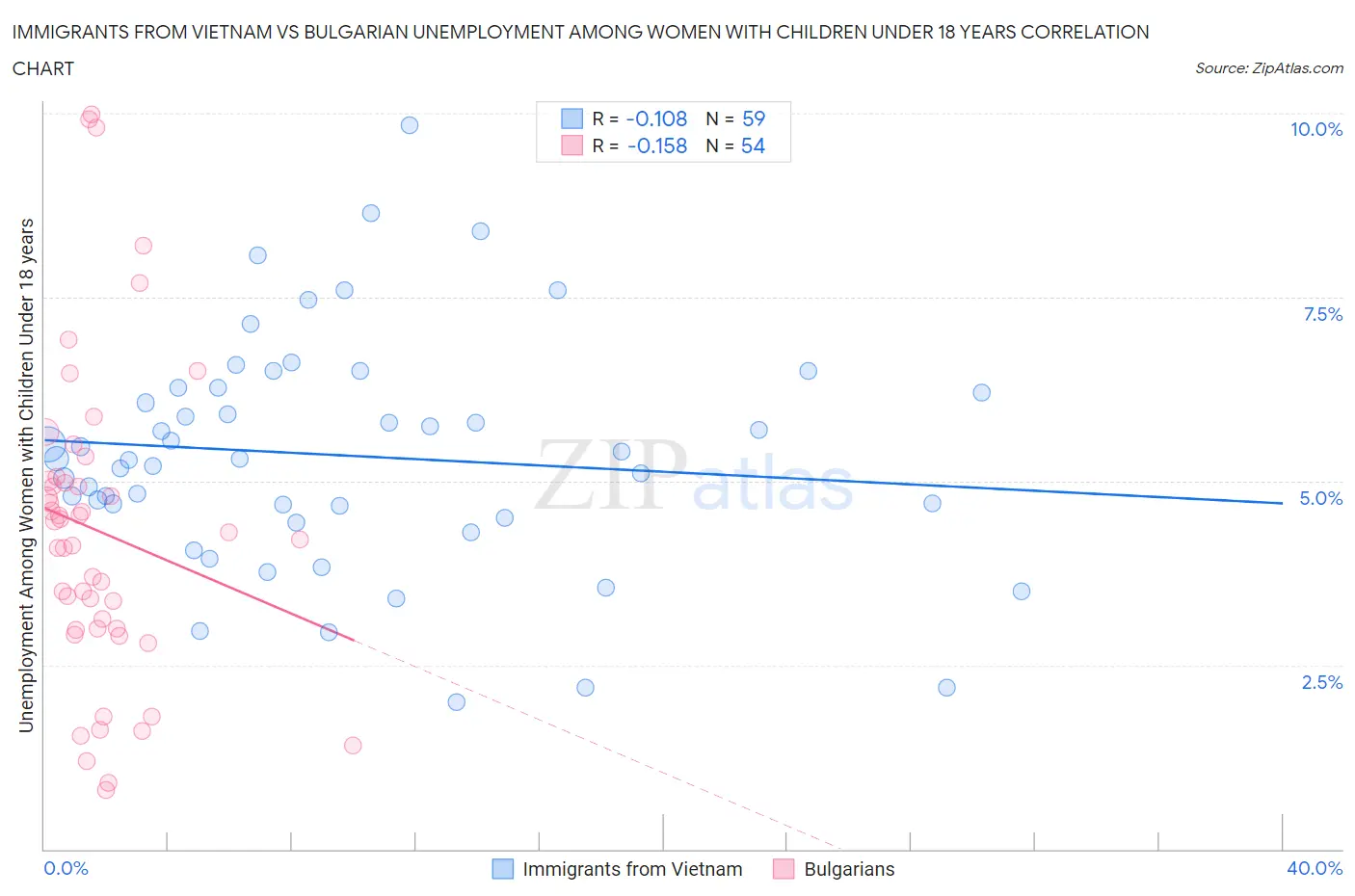 Immigrants from Vietnam vs Bulgarian Unemployment Among Women with Children Under 18 years