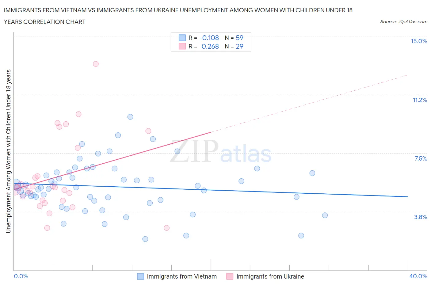 Immigrants from Vietnam vs Immigrants from Ukraine Unemployment Among Women with Children Under 18 years