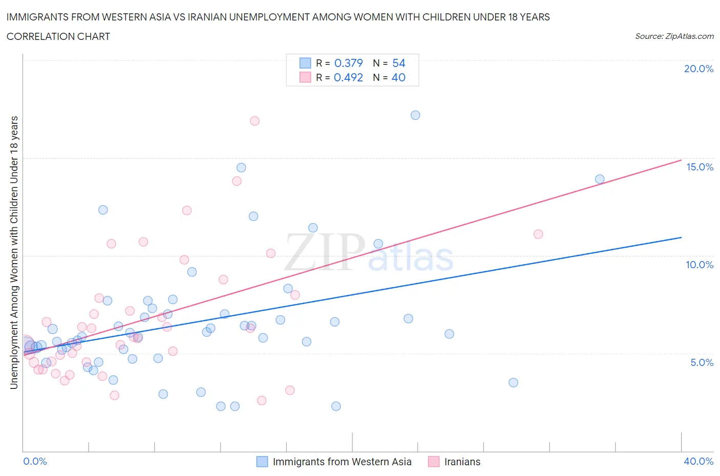 Immigrants from Western Asia vs Iranian Unemployment Among Women with Children Under 18 years