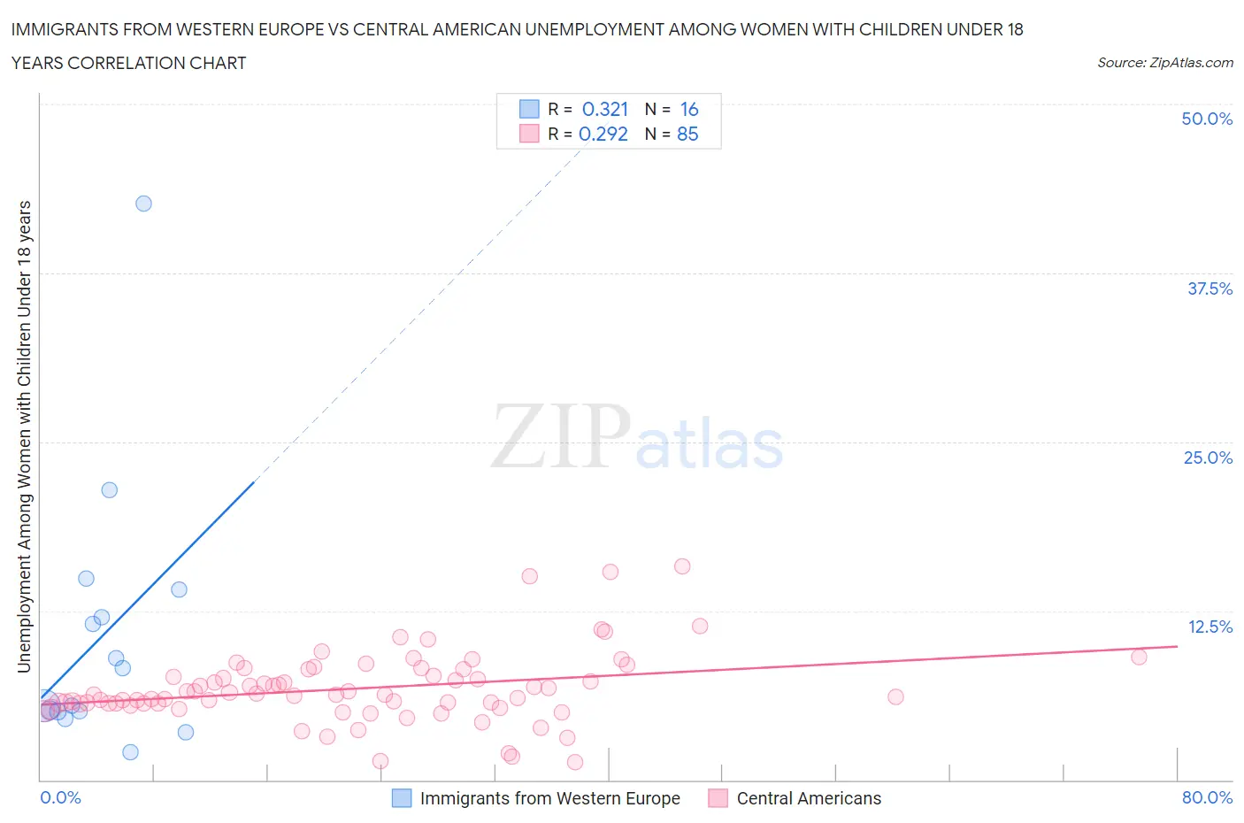 Immigrants from Western Europe vs Central American Unemployment Among Women with Children Under 18 years