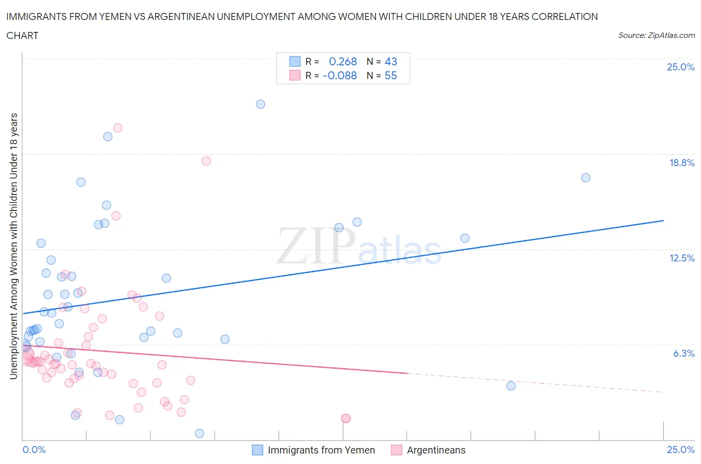 Immigrants from Yemen vs Argentinean Unemployment Among Women with Children Under 18 years