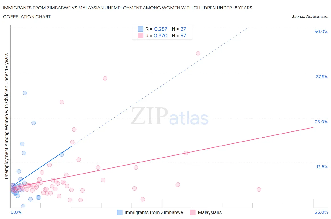 Immigrants from Zimbabwe vs Malaysian Unemployment Among Women with Children Under 18 years