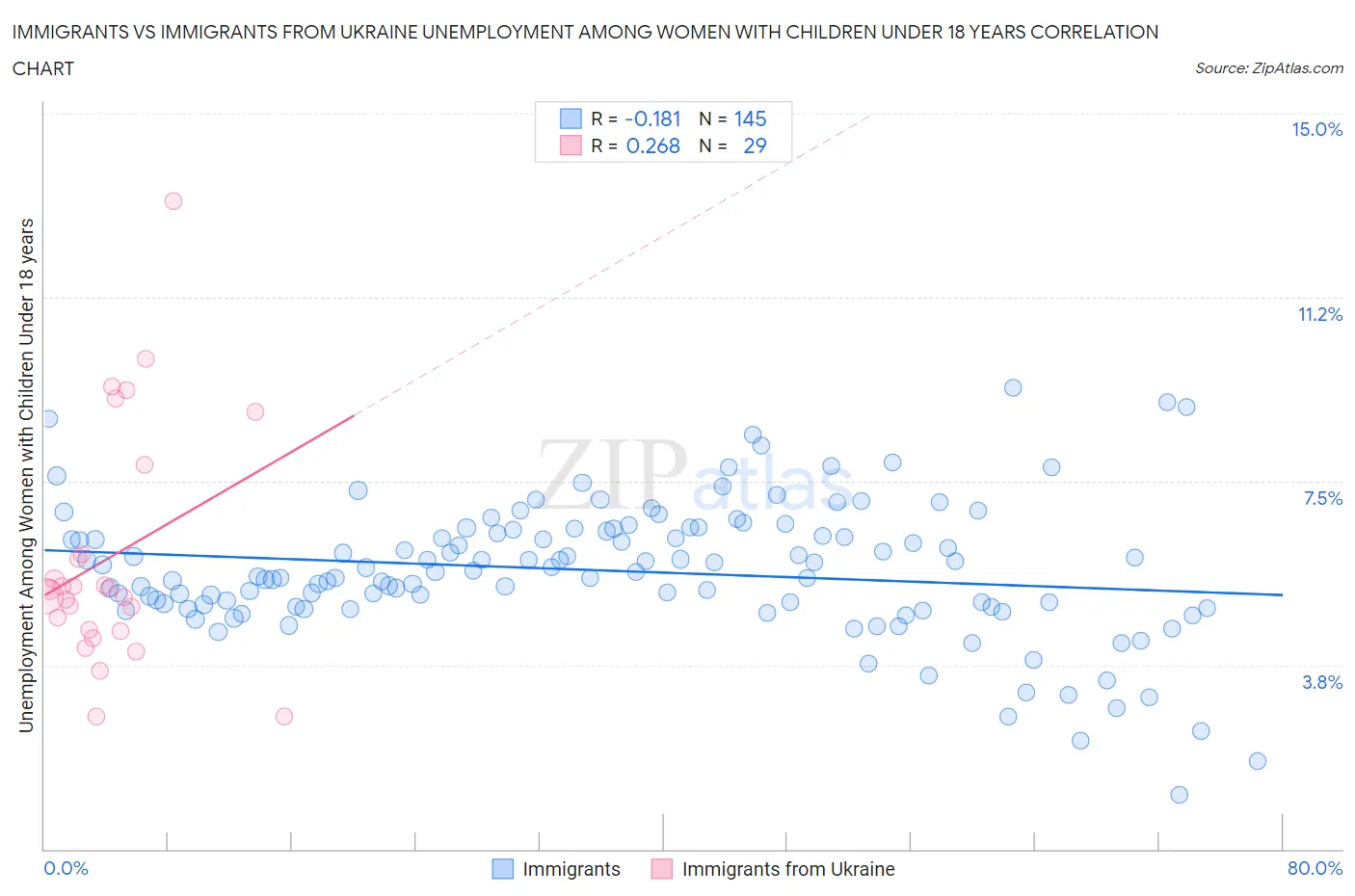 Immigrants vs Immigrants from Ukraine Unemployment Among Women with Children Under 18 years