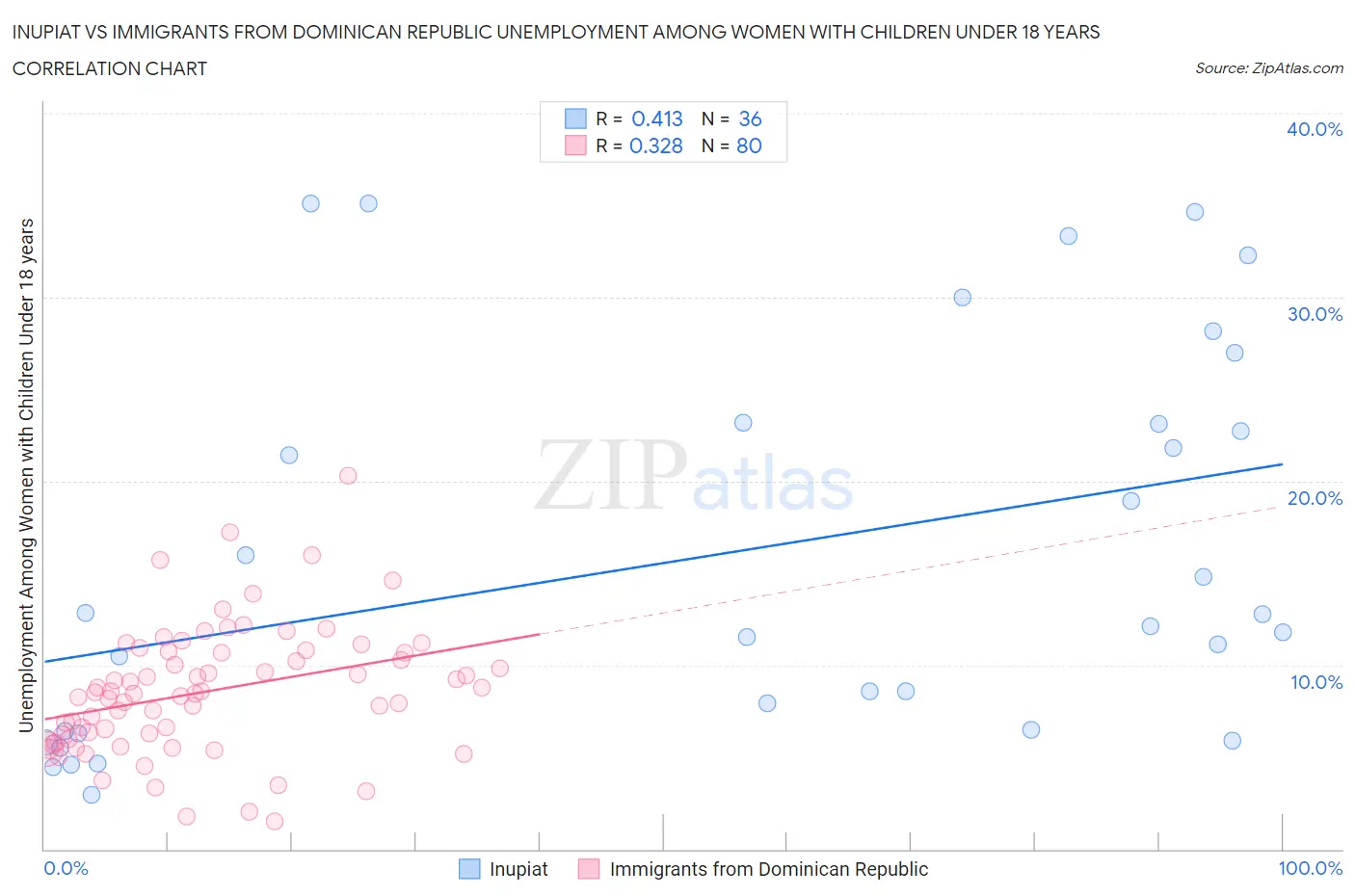 Inupiat vs Immigrants from Dominican Republic Unemployment Among Women with Children Under 18 years