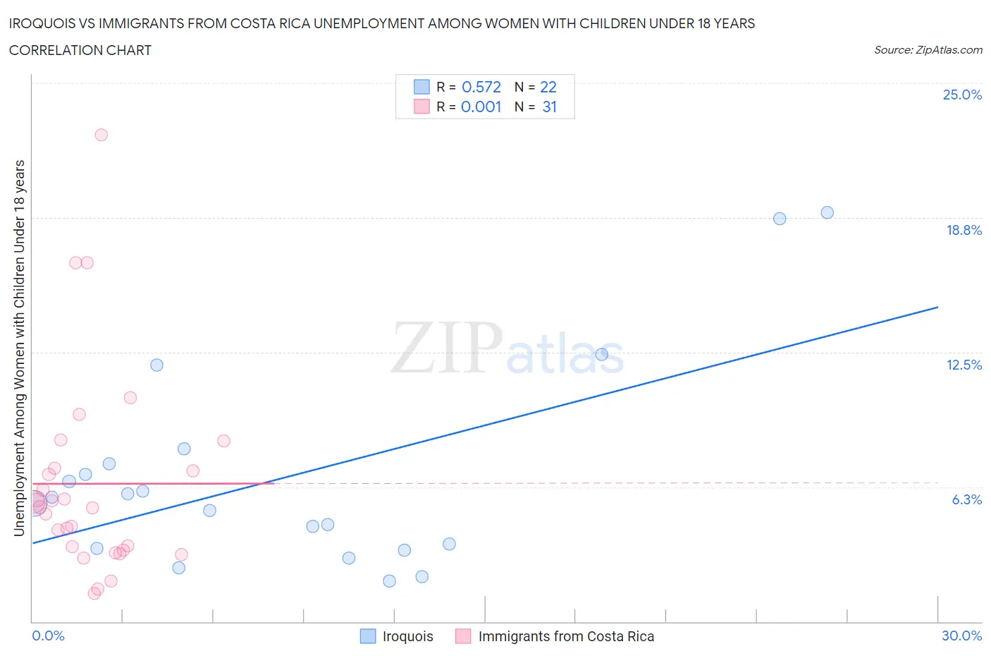 Iroquois vs Immigrants from Costa Rica Unemployment Among Women with Children Under 18 years