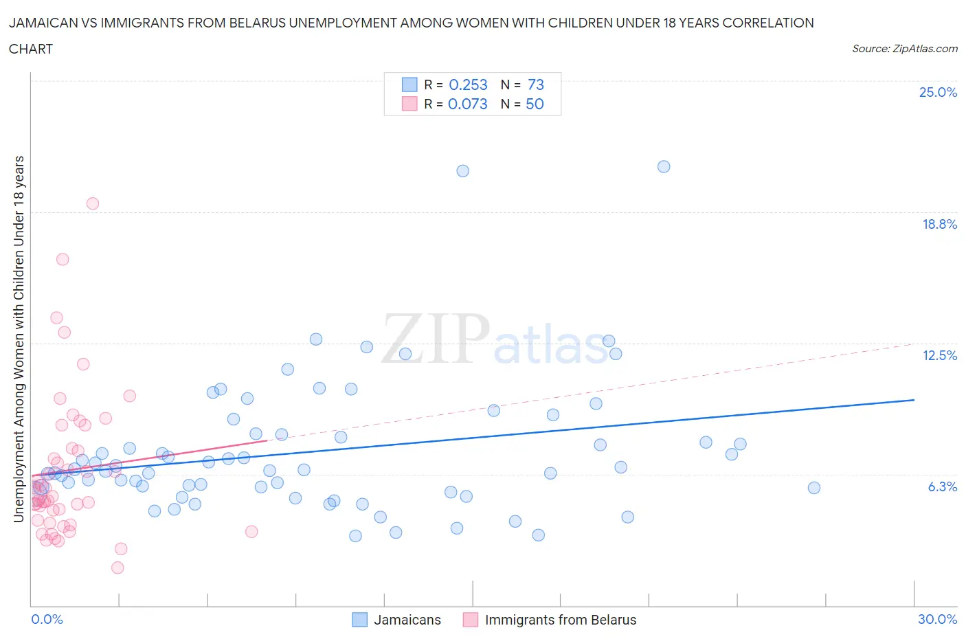 Jamaican vs Immigrants from Belarus Unemployment Among Women with Children Under 18 years