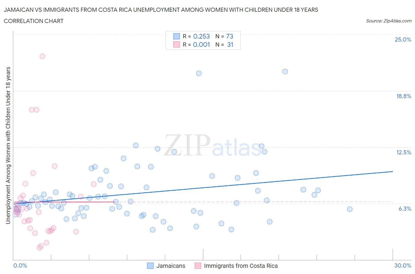 Jamaican vs Immigrants from Costa Rica Unemployment Among Women with Children Under 18 years