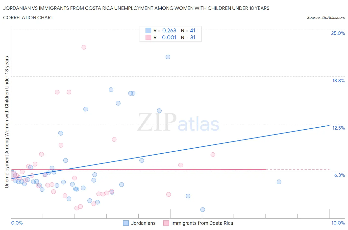 Jordanian vs Immigrants from Costa Rica Unemployment Among Women with Children Under 18 years