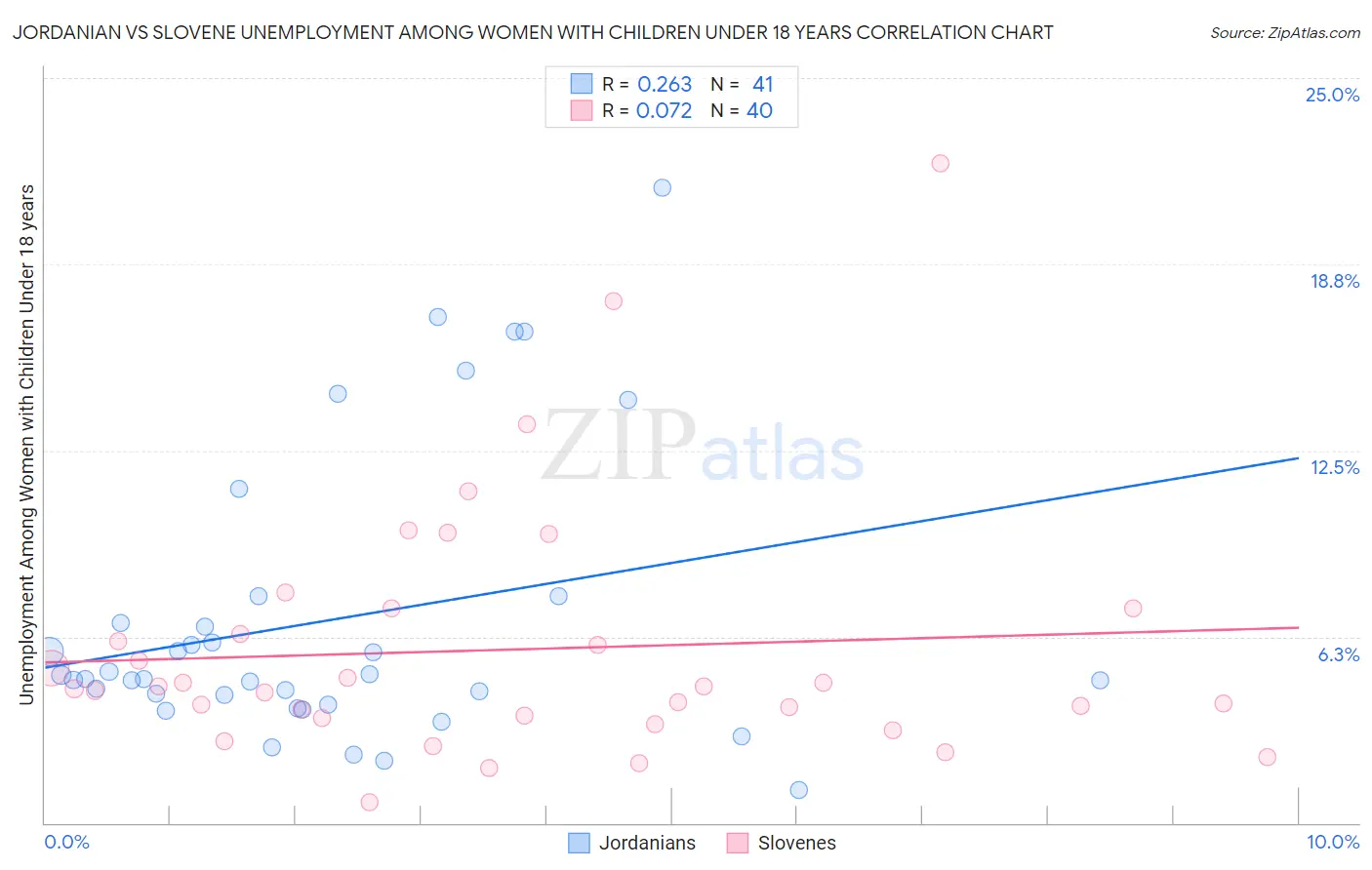 Jordanian vs Slovene Unemployment Among Women with Children Under 18 years