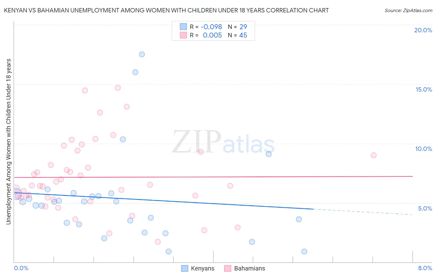 Kenyan vs Bahamian Unemployment Among Women with Children Under 18 years