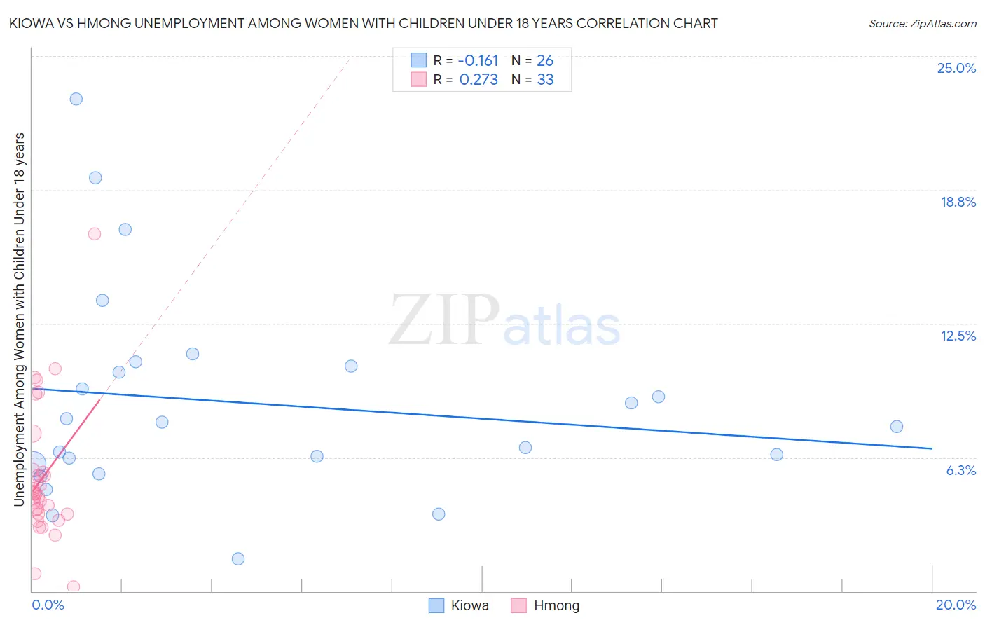 Kiowa vs Hmong Unemployment Among Women with Children Under 18 years