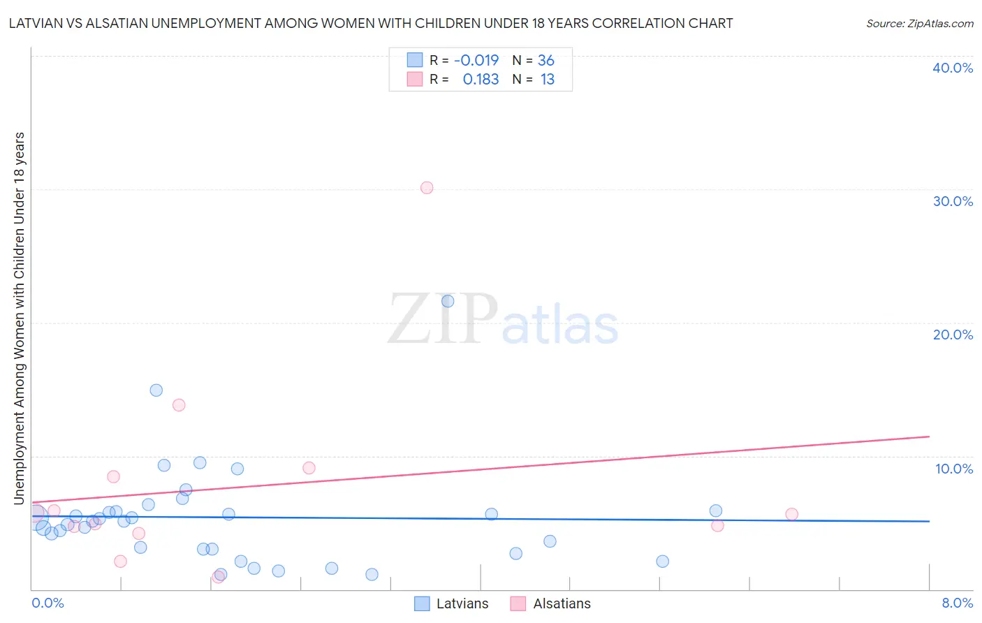 Latvian vs Alsatian Unemployment Among Women with Children Under 18 years