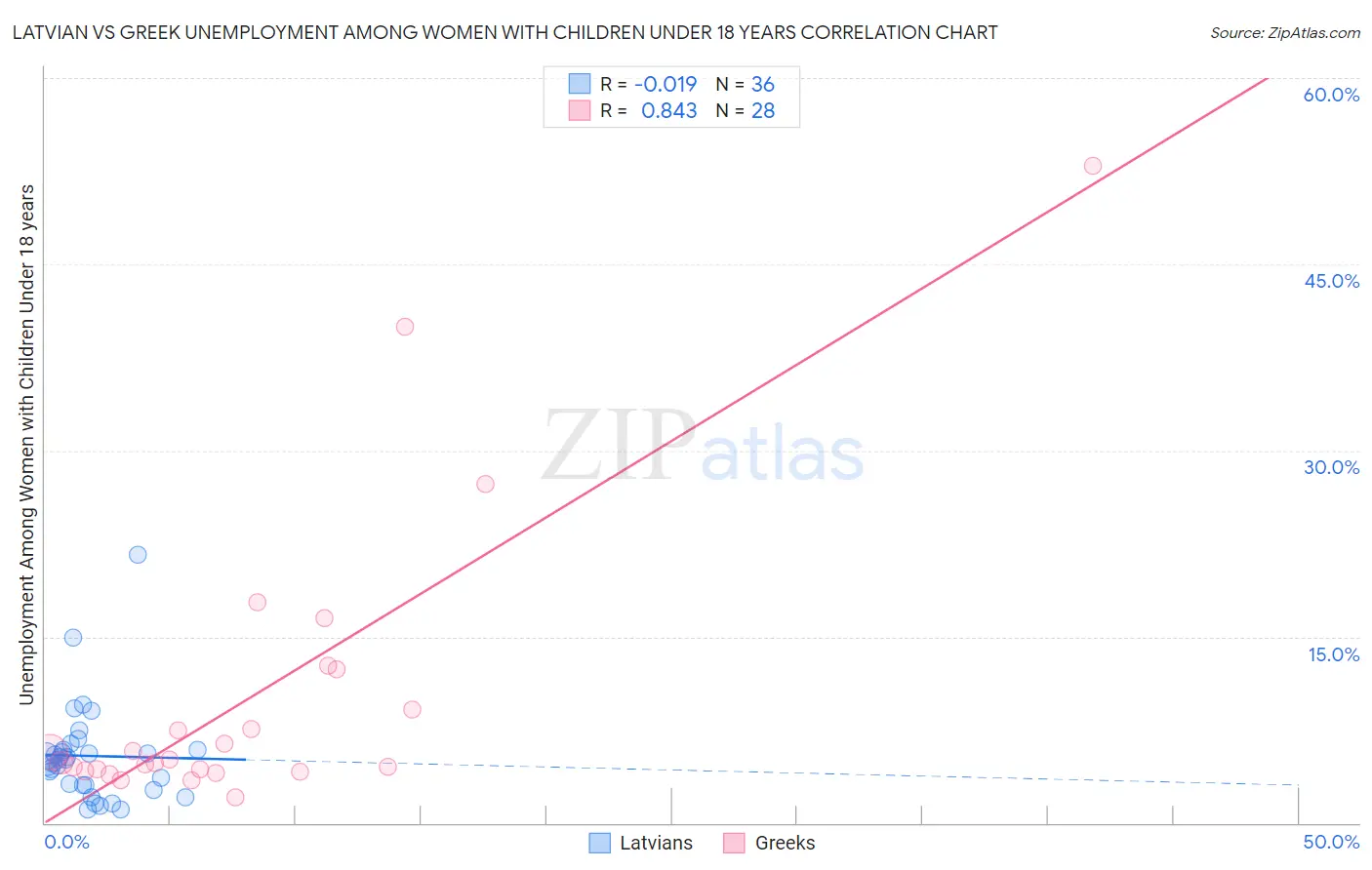 Latvian vs Greek Unemployment Among Women with Children Under 18 years