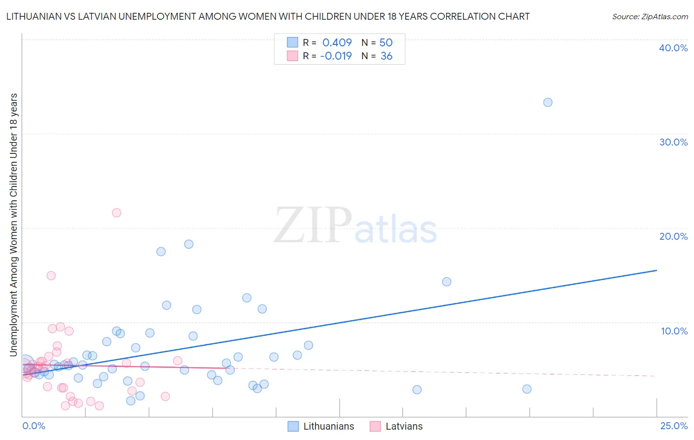 Lithuanian vs Latvian Unemployment Among Women with Children Under 18 years