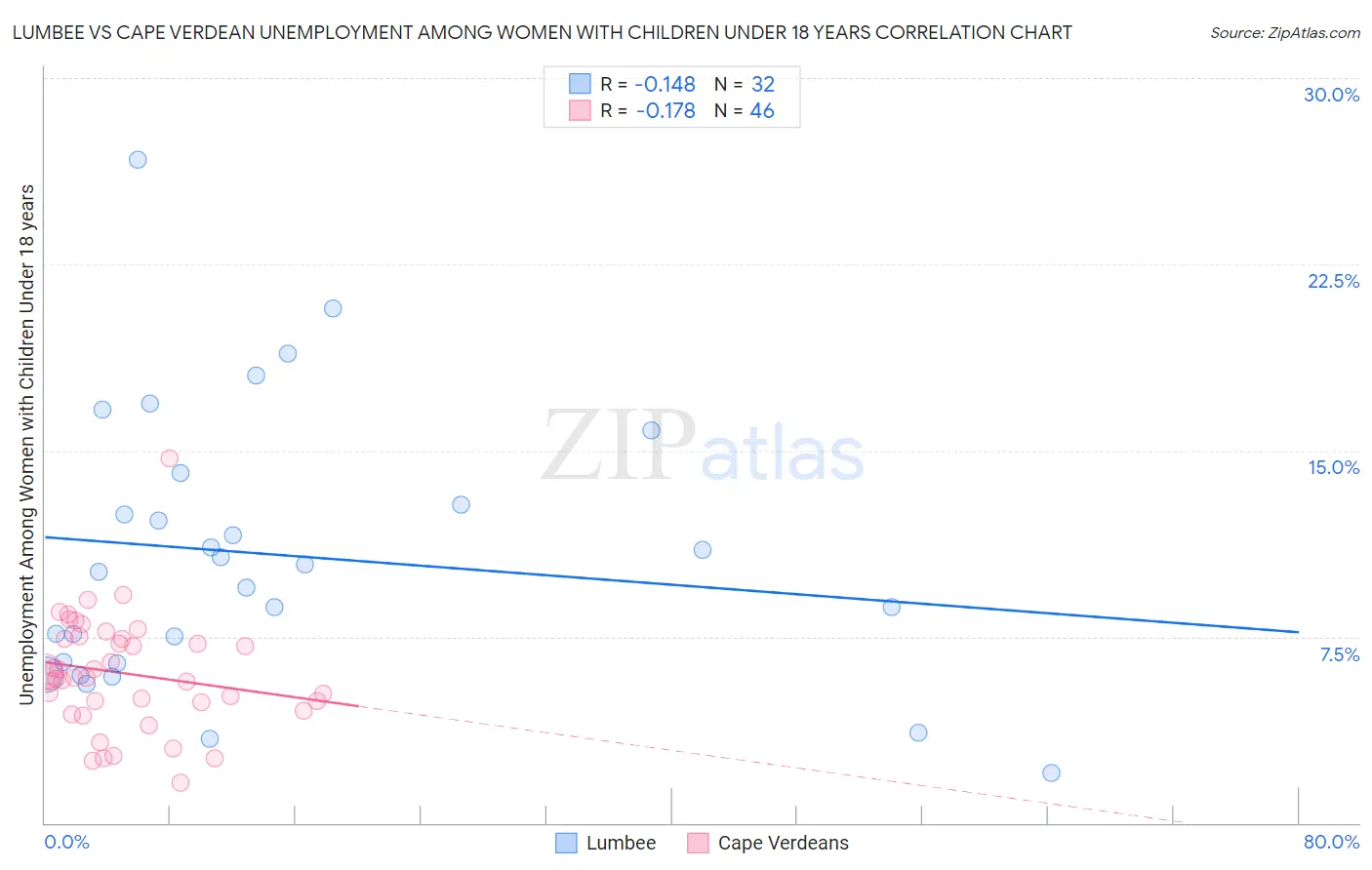 Lumbee vs Cape Verdean Unemployment Among Women with Children Under 18 years