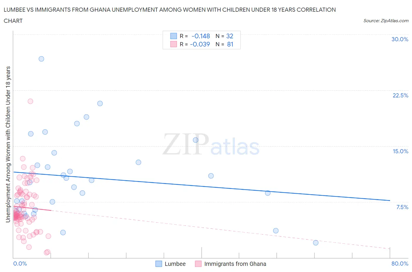 Lumbee vs Immigrants from Ghana Unemployment Among Women with Children Under 18 years