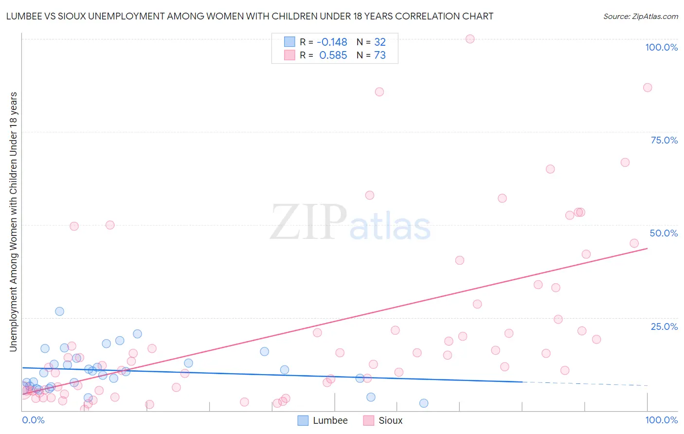 Lumbee vs Sioux Unemployment Among Women with Children Under 18 years