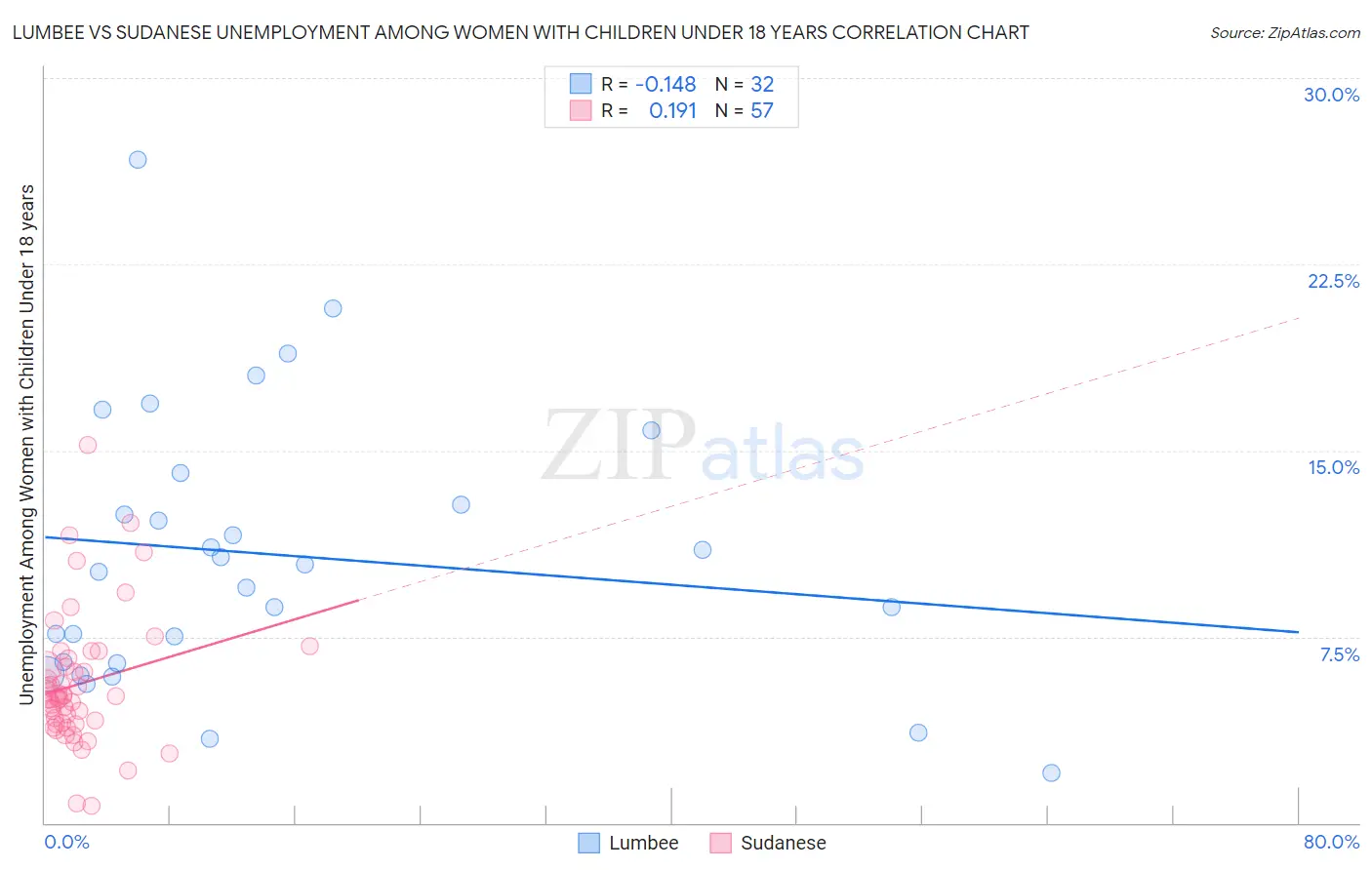 Lumbee vs Sudanese Unemployment Among Women with Children Under 18 years