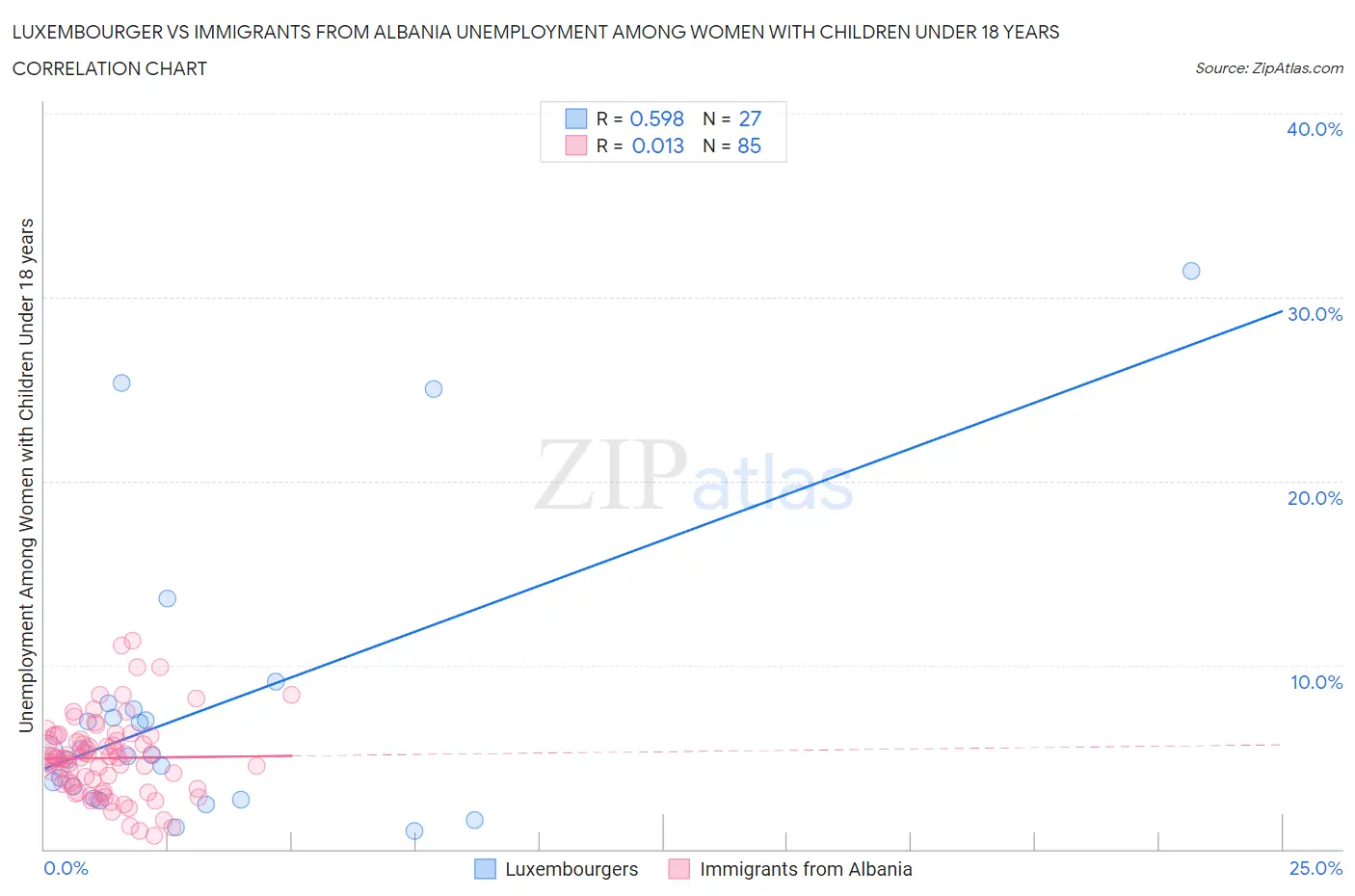 Luxembourger vs Immigrants from Albania Unemployment Among Women with Children Under 18 years