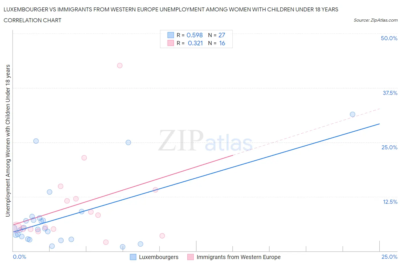 Luxembourger vs Immigrants from Western Europe Unemployment Among Women with Children Under 18 years