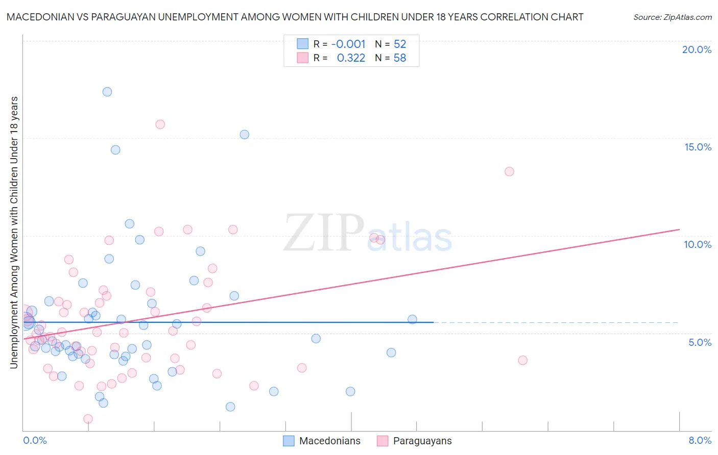 Macedonian vs Paraguayan Unemployment Among Women with Children Under 18 years