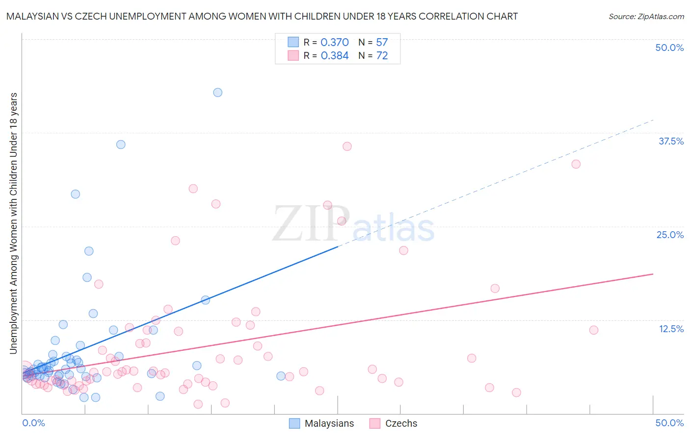 Malaysian vs Czech Unemployment Among Women with Children Under 18 years