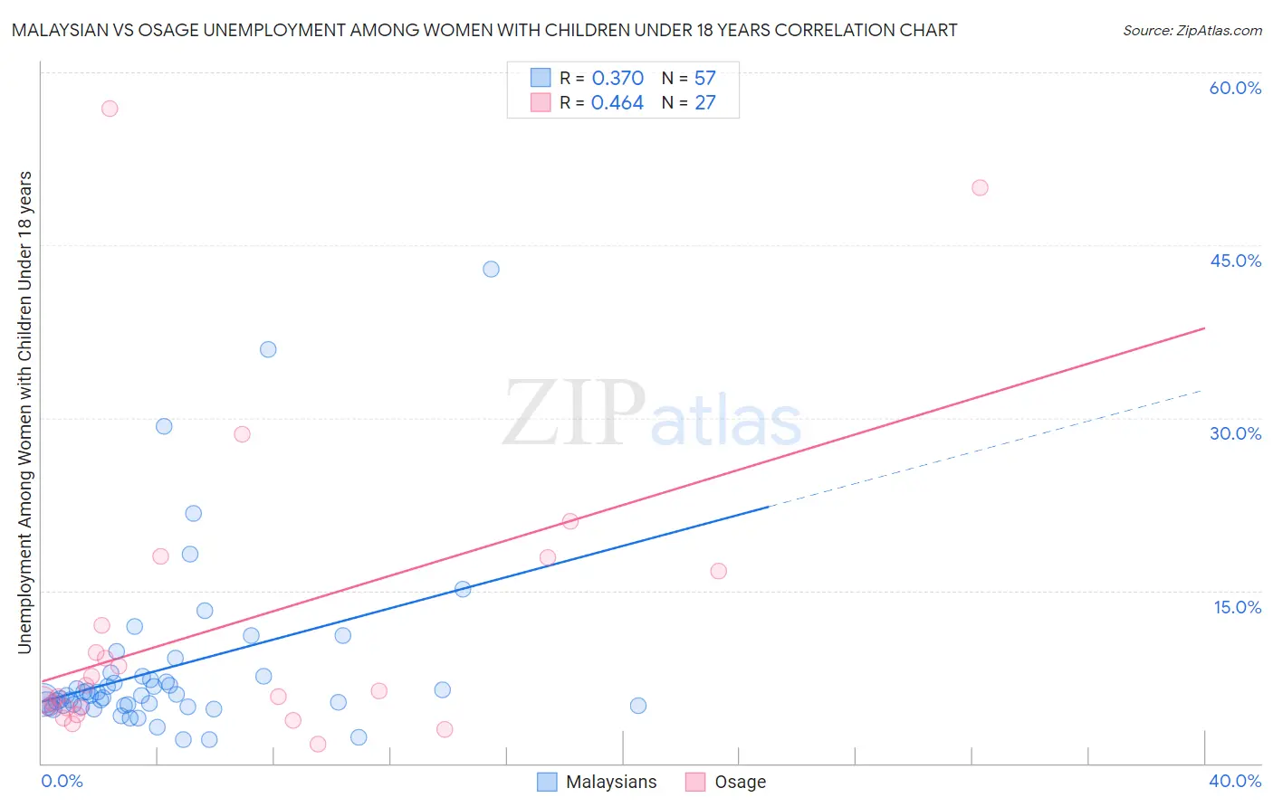 Malaysian vs Osage Unemployment Among Women with Children Under 18 years