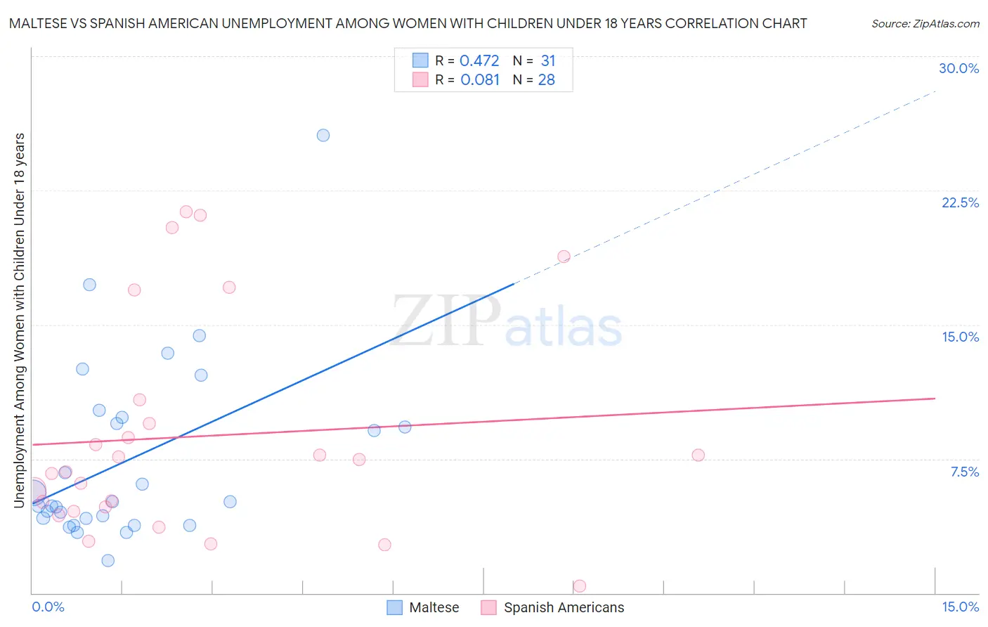 Maltese vs Spanish American Unemployment Among Women with Children Under 18 years