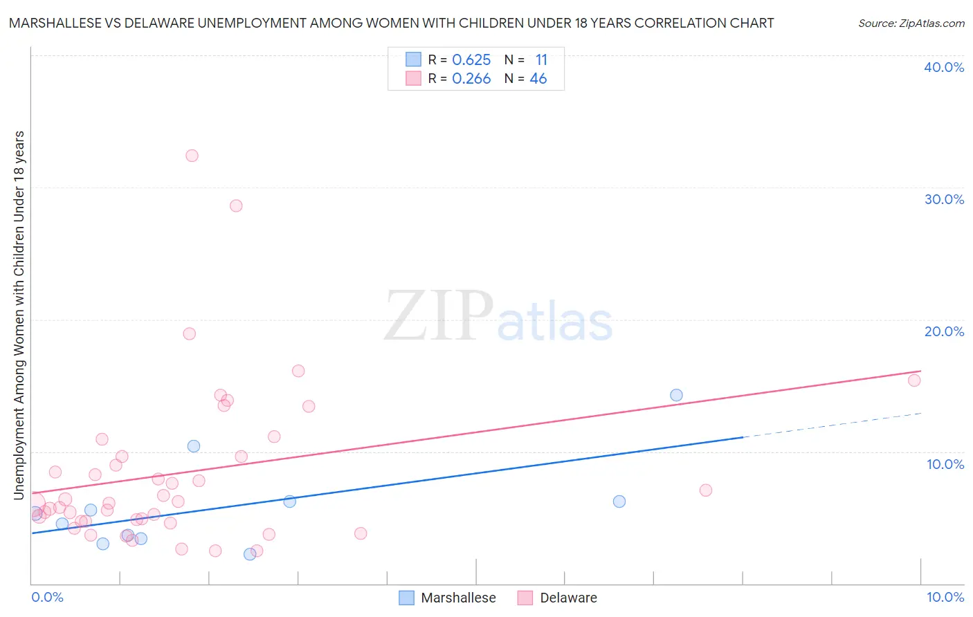 Marshallese vs Delaware Unemployment Among Women with Children Under 18 years