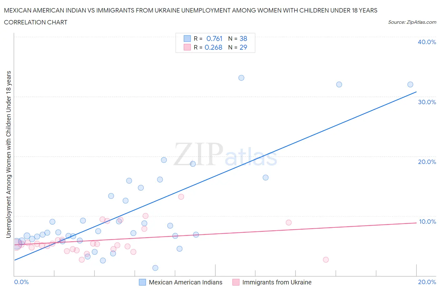 Mexican American Indian vs Immigrants from Ukraine Unemployment Among Women with Children Under 18 years