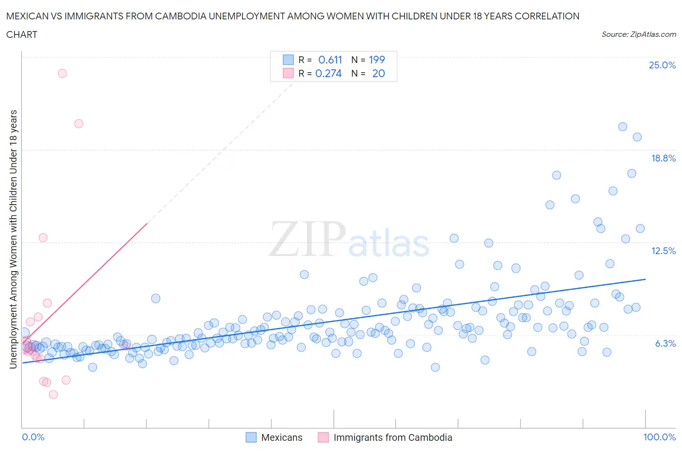 Mexican vs Immigrants from Cambodia Unemployment Among Women with Children Under 18 years