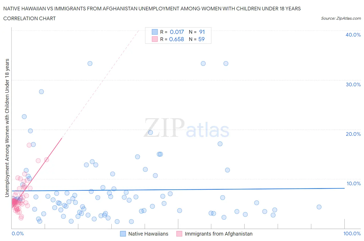 Native Hawaiian vs Immigrants from Afghanistan Unemployment Among Women with Children Under 18 years