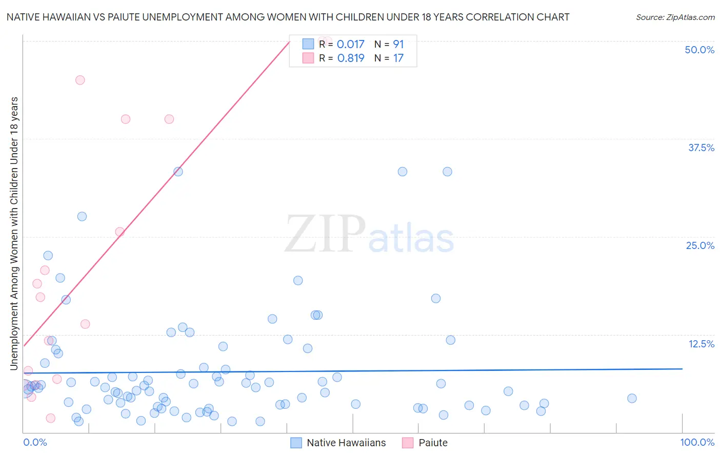 Native Hawaiian vs Paiute Unemployment Among Women with Children Under 18 years