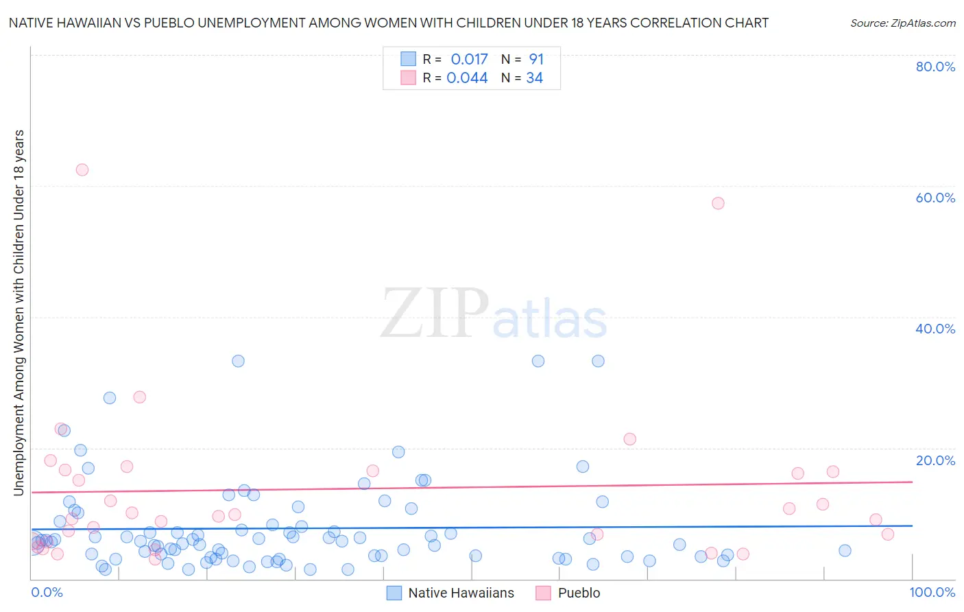 Native Hawaiian vs Pueblo Unemployment Among Women with Children Under 18 years