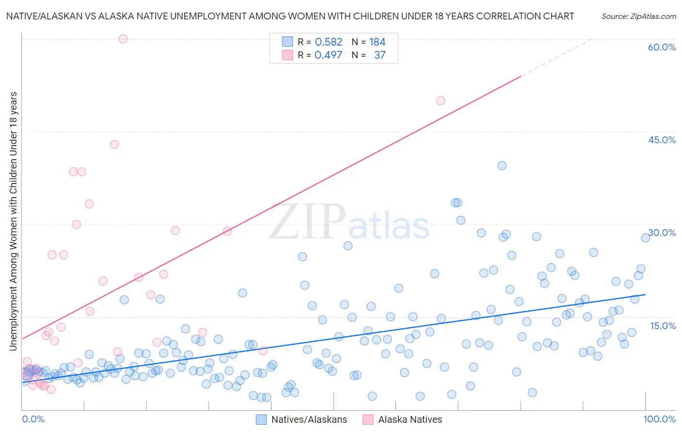 Native/Alaskan vs Alaska Native Unemployment Among Women with Children Under 18 years