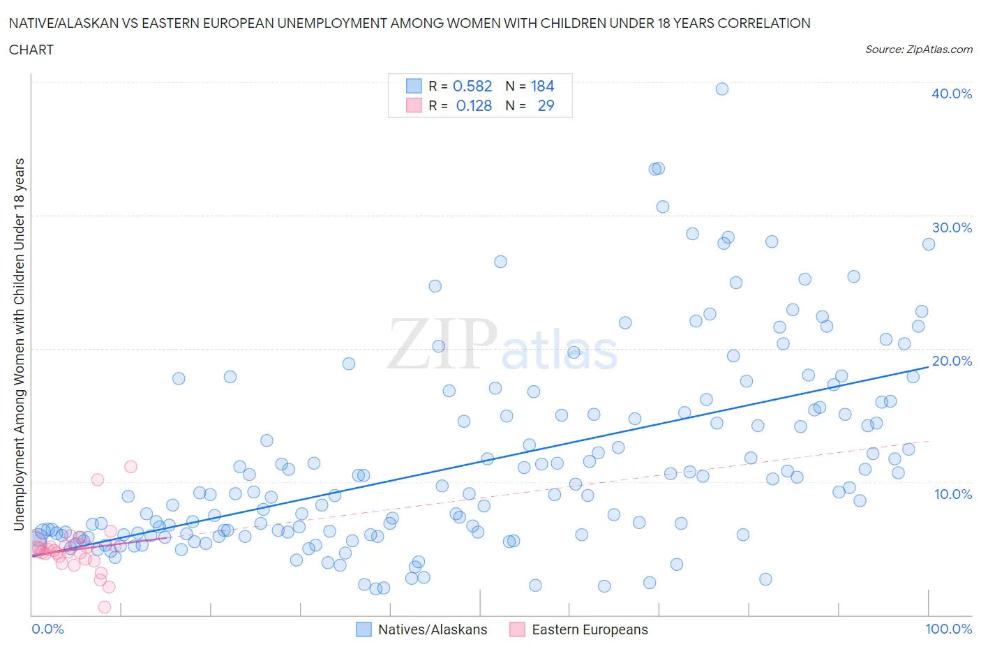 Native/Alaskan vs Eastern European Unemployment Among Women with Children Under 18 years