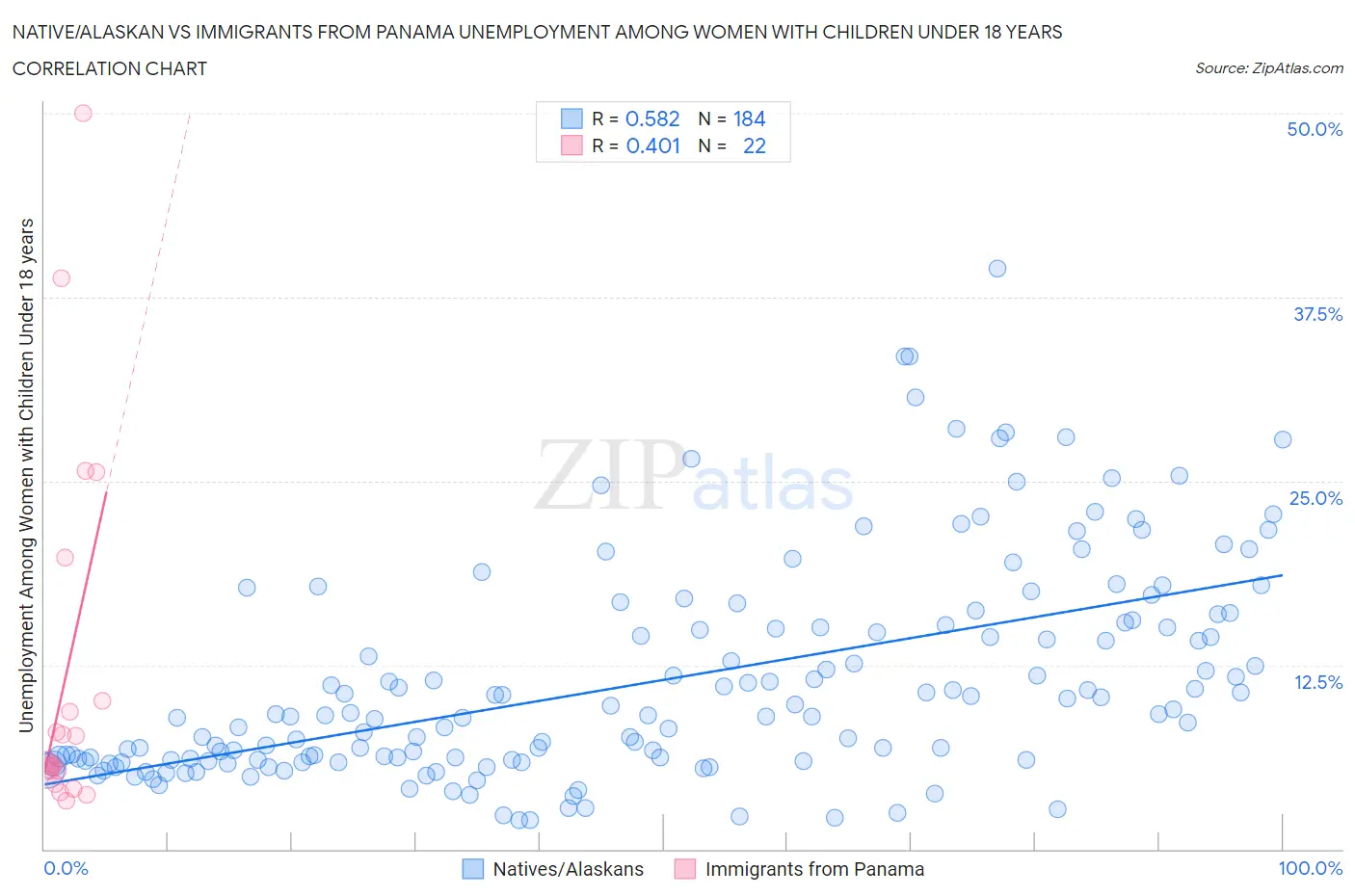 Native/Alaskan vs Immigrants from Panama Unemployment Among Women with Children Under 18 years