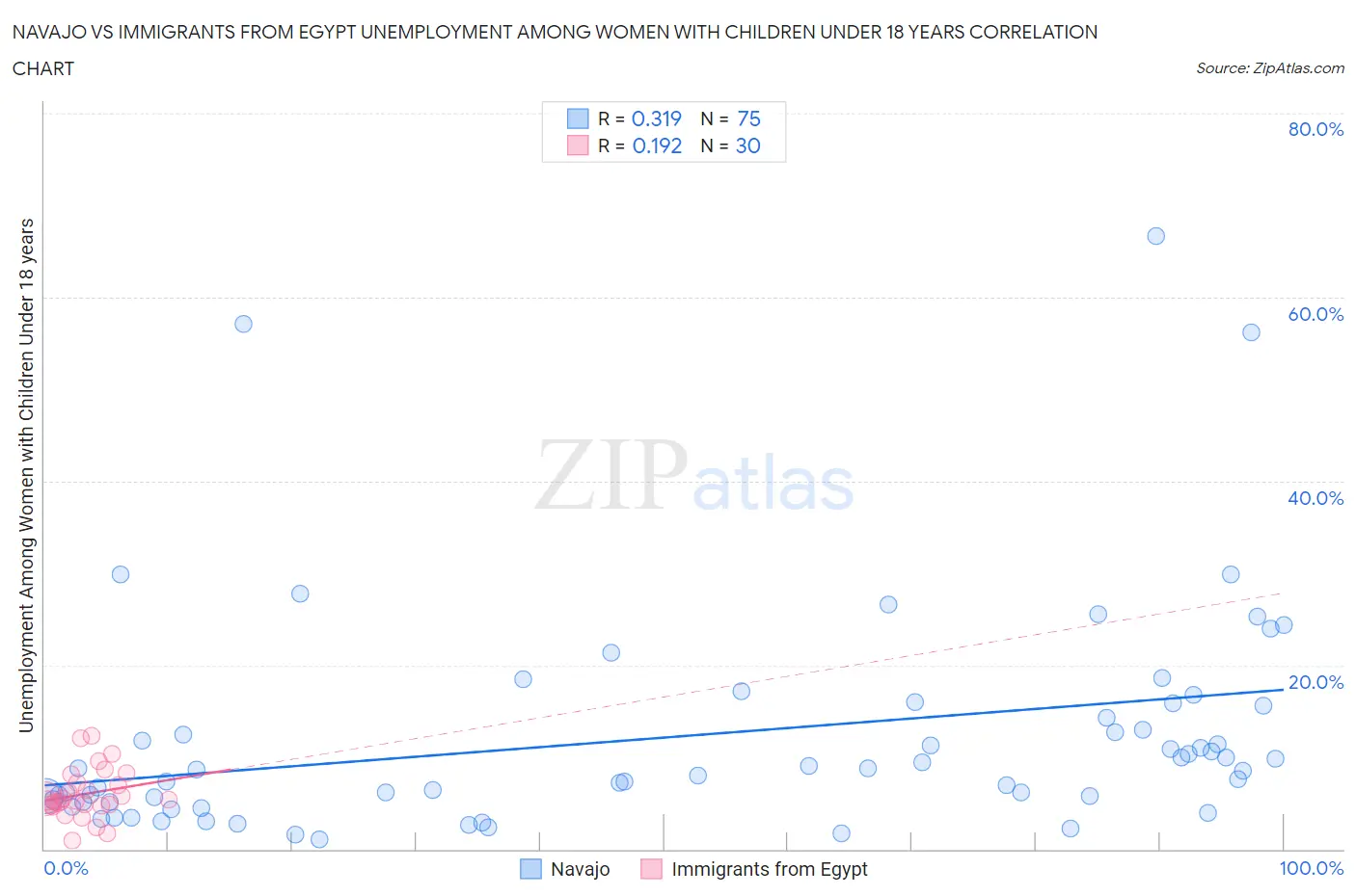 Navajo vs Immigrants from Egypt Unemployment Among Women with Children Under 18 years