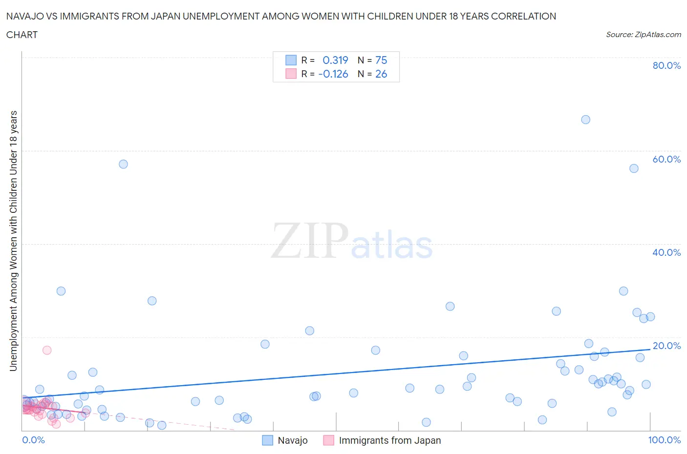 Navajo vs Immigrants from Japan Unemployment Among Women with Children Under 18 years