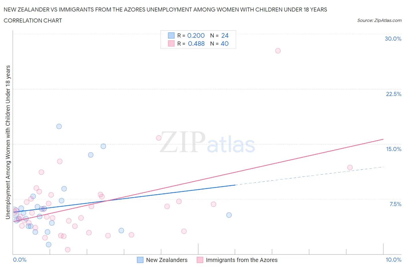 New Zealander vs Immigrants from the Azores Unemployment Among Women with Children Under 18 years