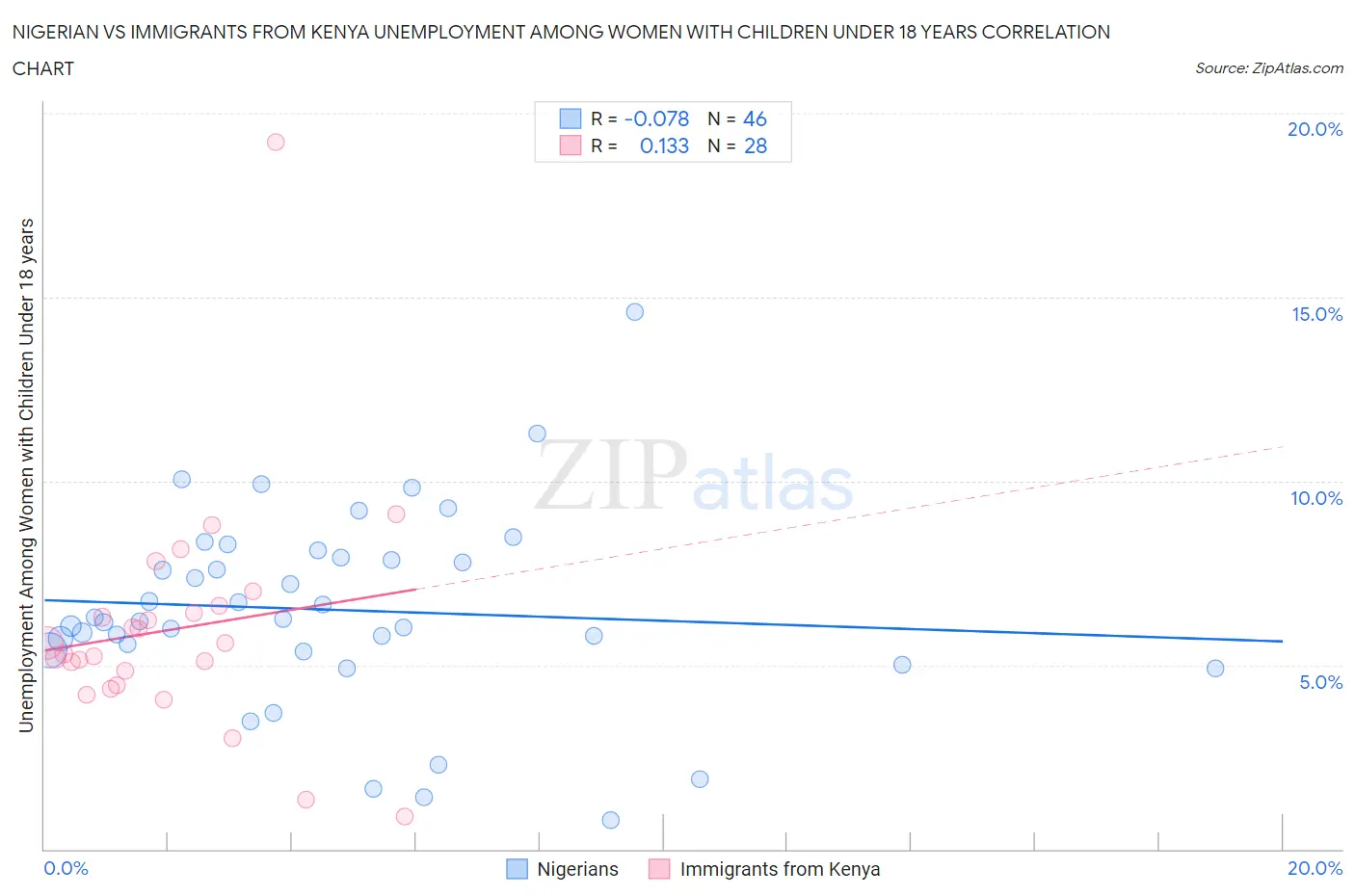 Nigerian vs Immigrants from Kenya Unemployment Among Women with Children Under 18 years