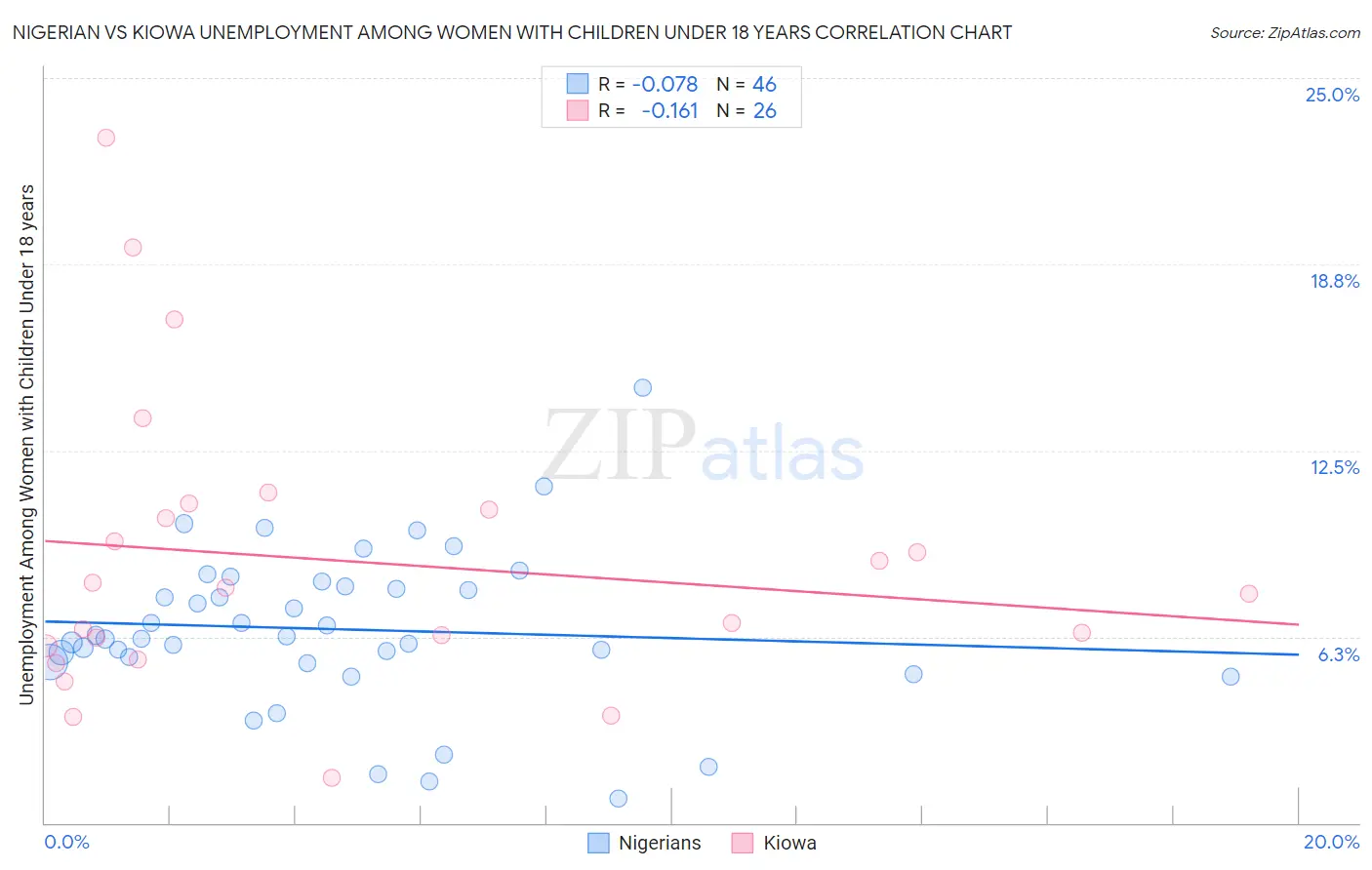 Nigerian vs Kiowa Unemployment Among Women with Children Under 18 years