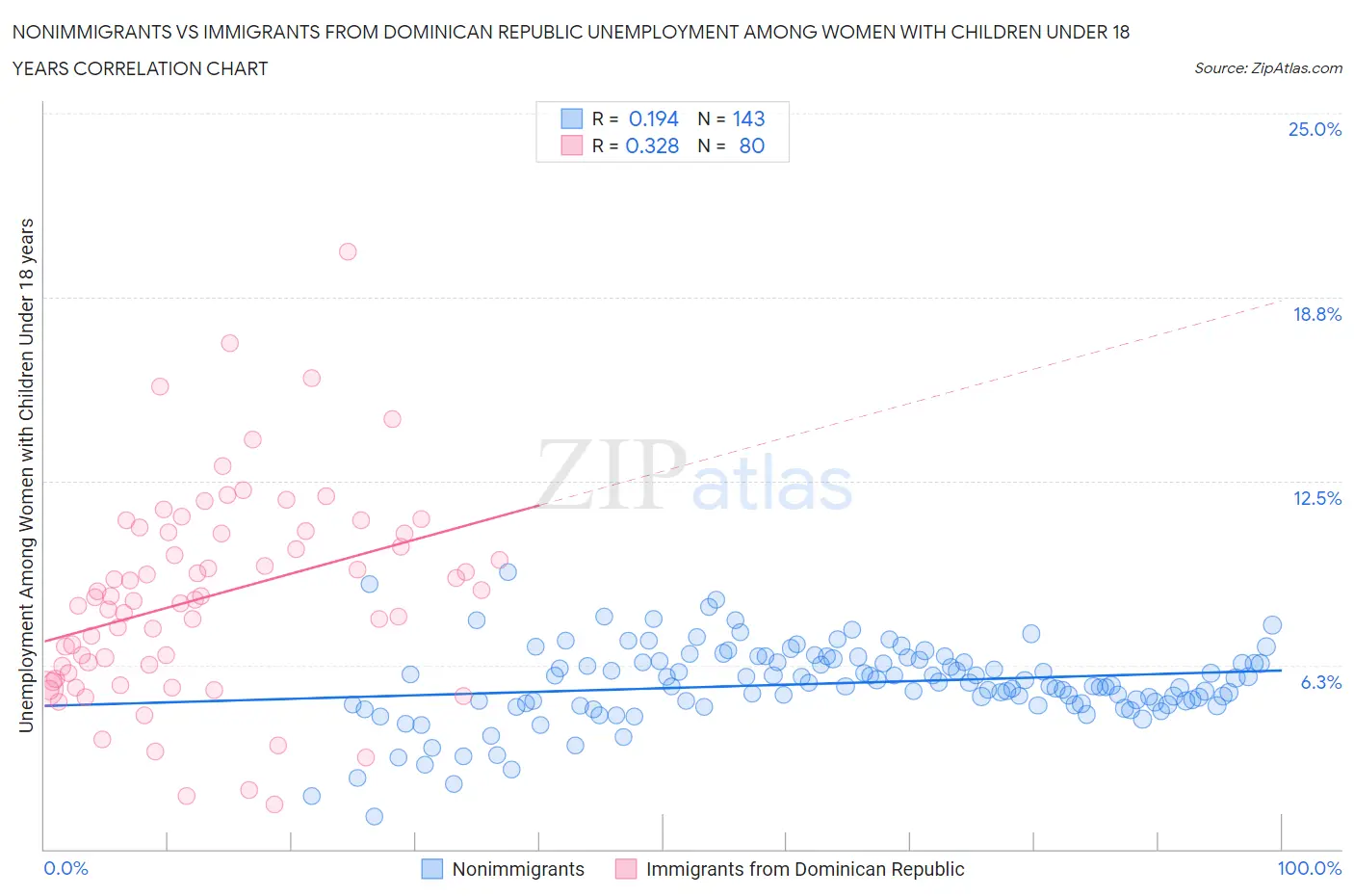 Nonimmigrants vs Immigrants from Dominican Republic Unemployment Among Women with Children Under 18 years