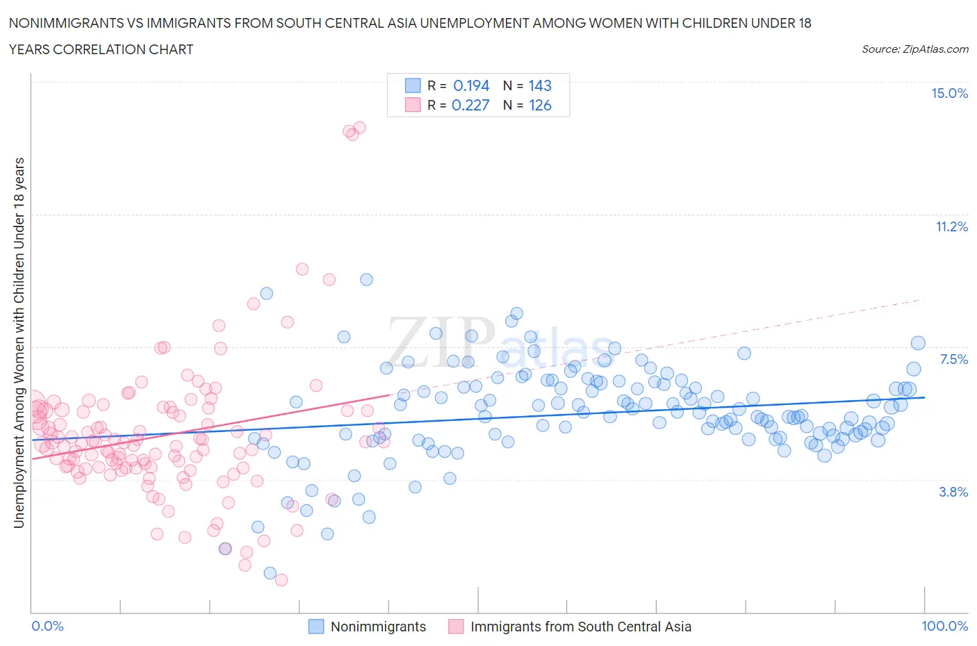 Nonimmigrants vs Immigrants from South Central Asia Unemployment Among Women with Children Under 18 years